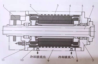 電主軸的基本構成